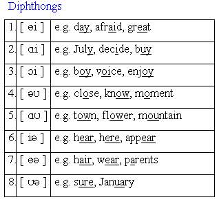 English phonetic symbols